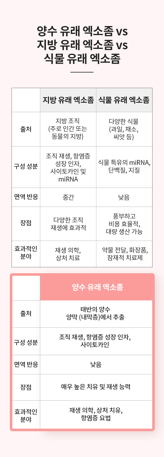 양수 유래 엑소좀 vs 지방 유래 엑소좀 vs 식물 유래 엑소좀