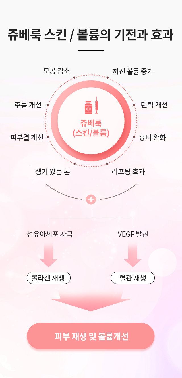 쥬베룩 스킨/볼륨의 기전과 효과